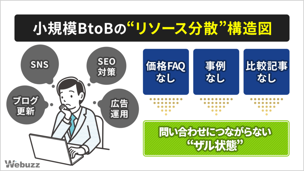 小規模BtoB企業がSNSやブログなどにリソースが分散し、成約導線が欠けている状態を示す図