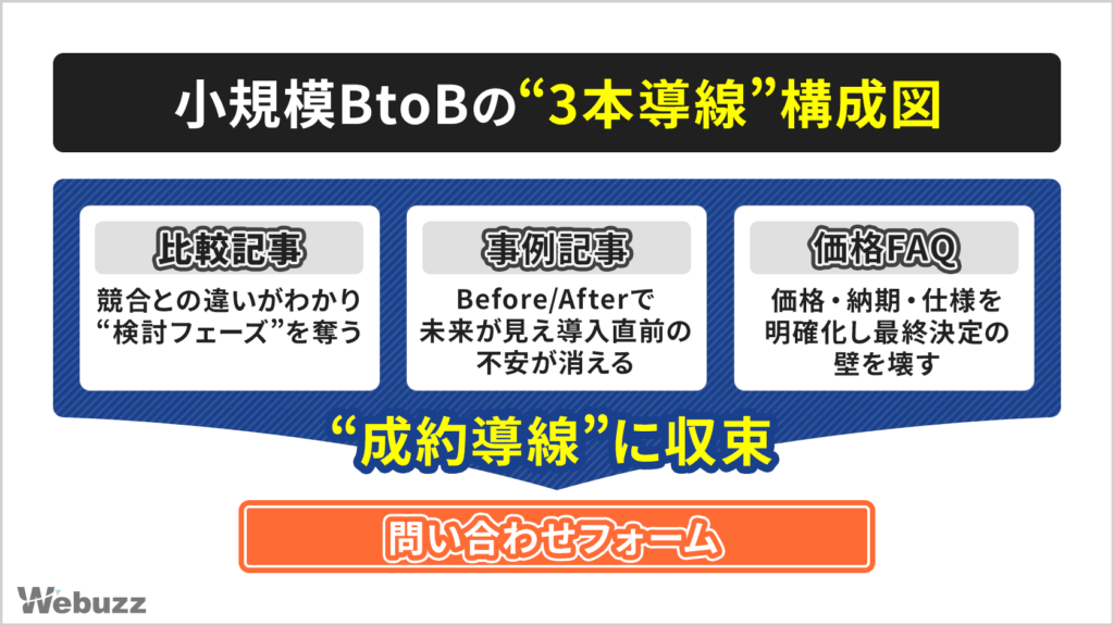 比較記事・事例記事・価格FAQの三本で成約導線を構成する仕組みを示した図