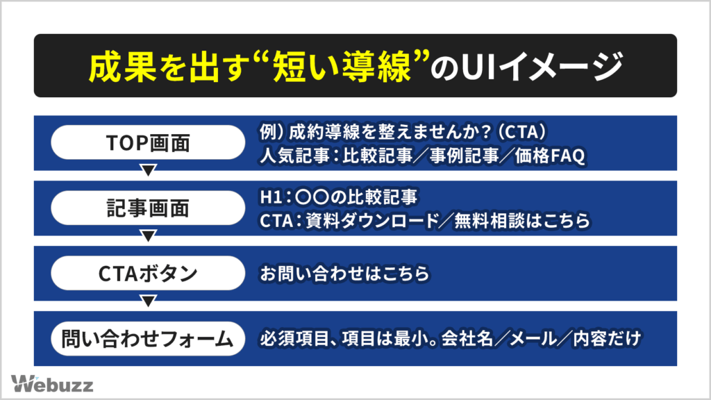 TOP画面から記事、CTA、問い合わせフォームまでを最短距離でつなぐUI設計のイメージ図