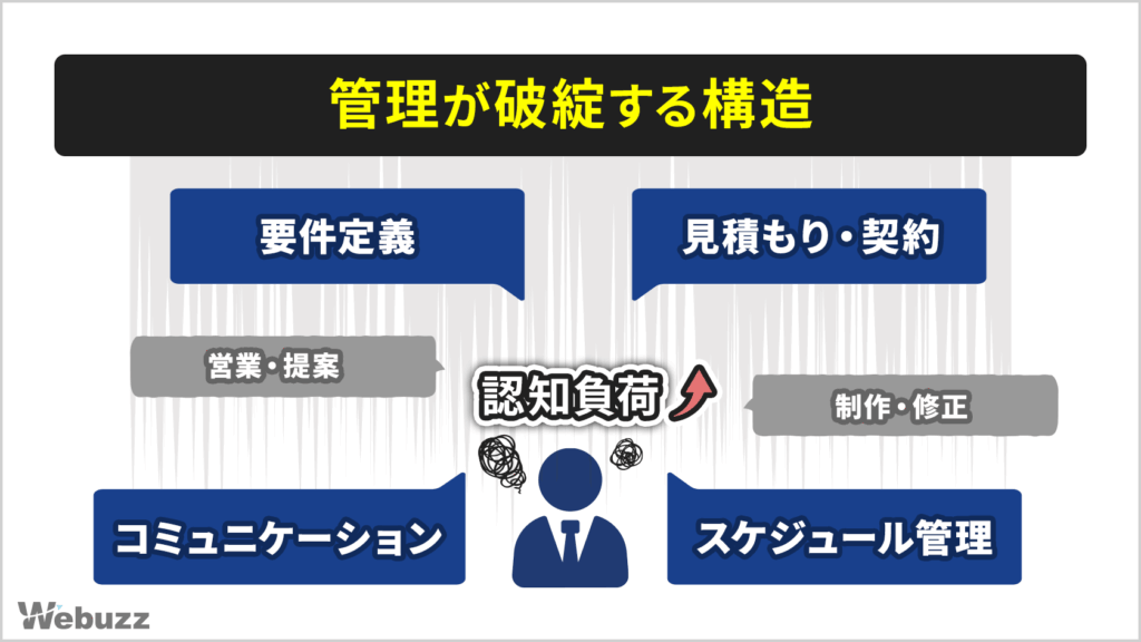 フリーランスが一人で複数工程を抱えることで認知負荷が高まり、管理が破綻しやすくなる構造を示した図解
