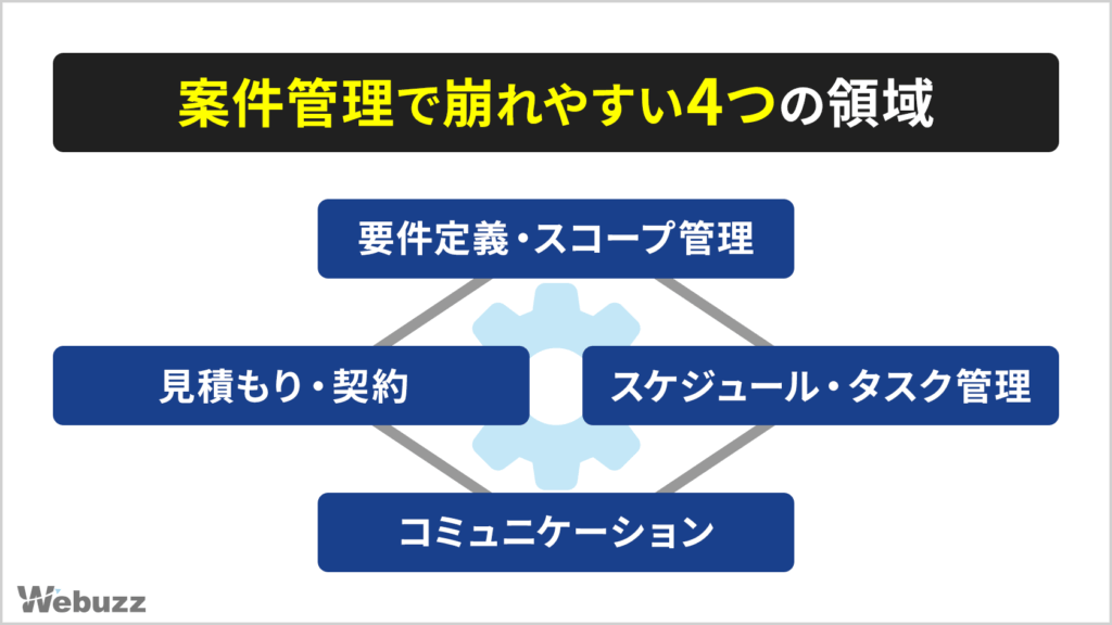 要件定義・見積もり・コミュニケーション・スケジュール管理の4領域が案件管理で崩れやすい点を示した図解