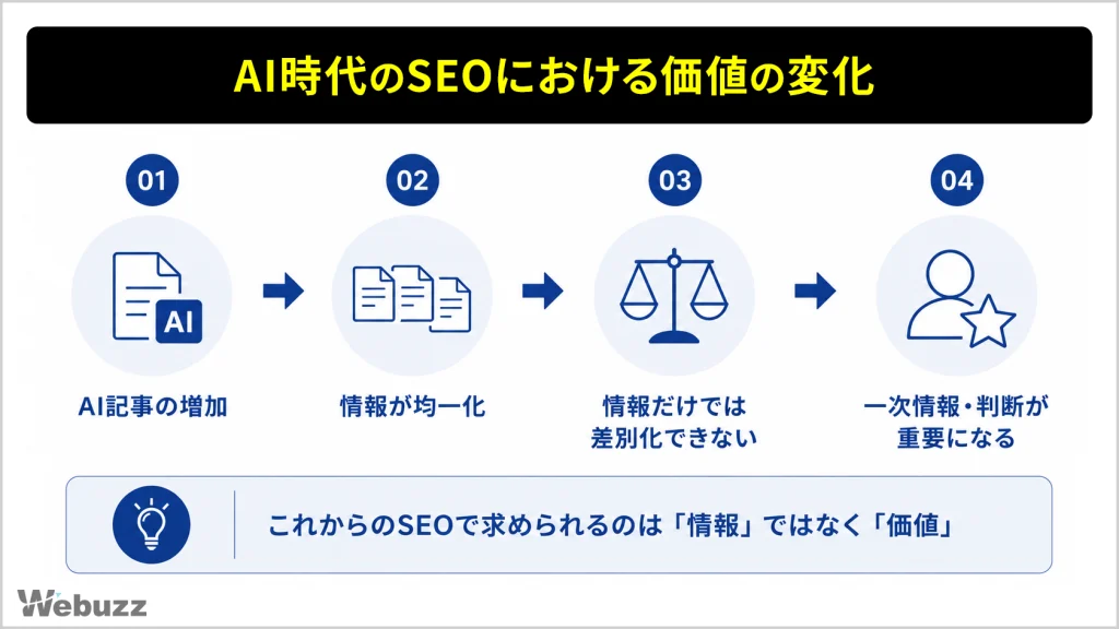 AI時代のSEOにおける価値変化を表した図解。AI記事の増加から、情報の均一化、情報だけでは差別化できない流れを経て、一次情報や判断の重要性が高まることを示している。