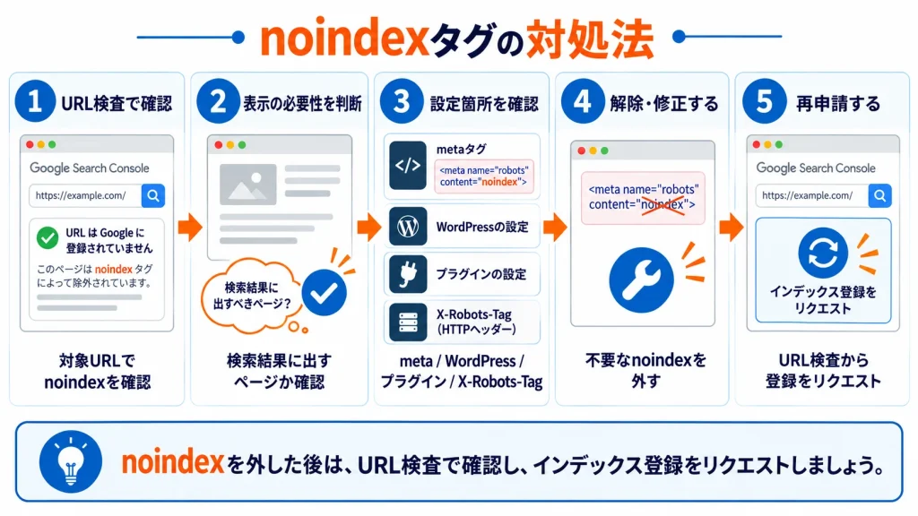 通常のページとnoindexページの違いを示した図