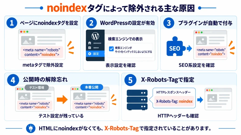 noindexタグによって除外される主な原因を5つに分けて示した図