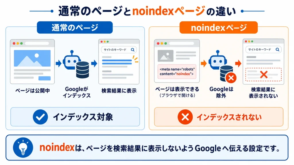 noindexタグによって除外された場合の対処法を5ステップで示した図