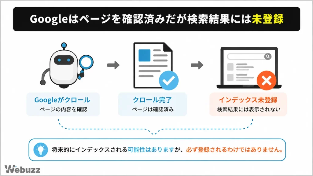 クロール済み・インデックス未登録の状態を示した図
