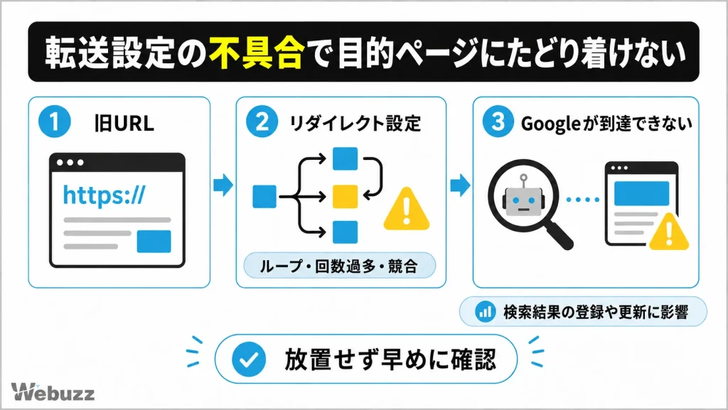 リダイレクト設定の不具合でGoogleが目的ページに到達できない仕組み
