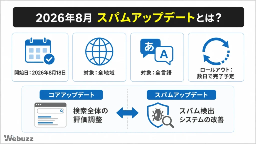 2026年8月スパムアップデートの概要とコアアップデートとの違い