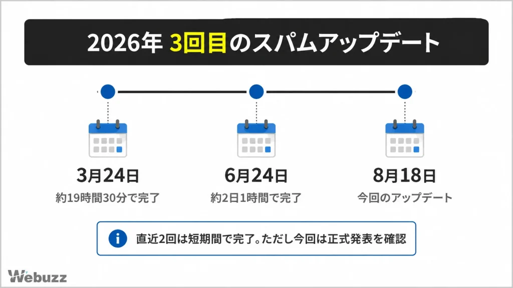 2026年に実施された3回のGoogleスパムアップデート