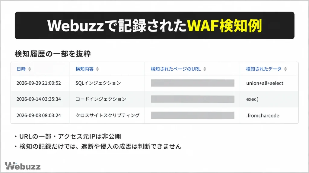Webuzzで記録されたSQLインジェクション・コードインジェクション・XSSのWAF検知例