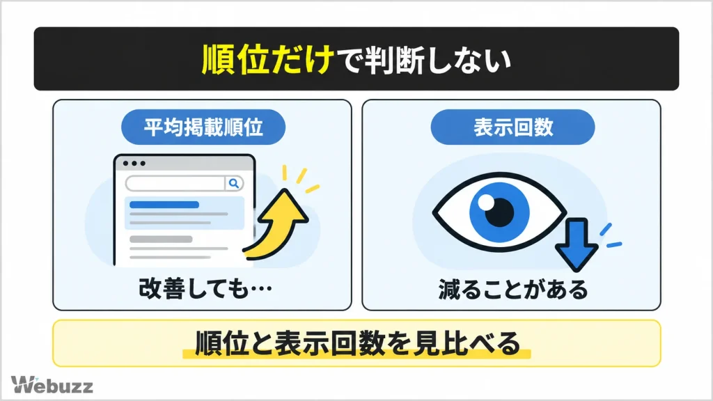 平均掲載順位が改善しても表示回数が減る場合があり、両方を見比べることが大切だと示した挿絵