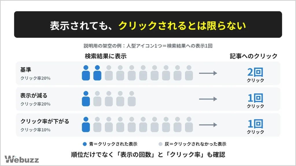 検索結果への表示回数が減る場合と、クリック率が下がる場合に、クリック数が減る仕組みを示した図解。数値は説明用の架空の例。