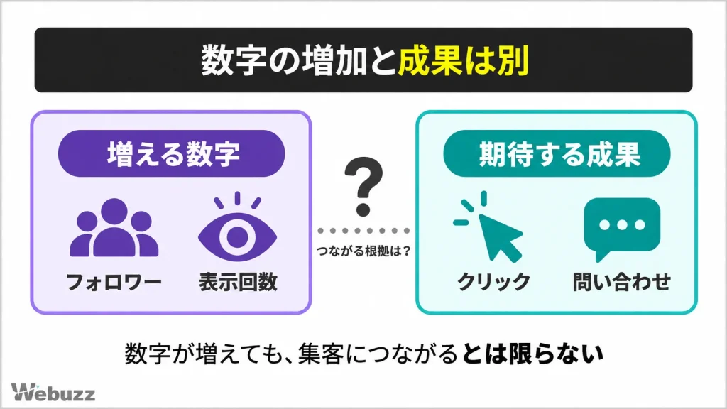 フォロワーや表示回数の増加が、クリックや問い合わせにつながるとは限らないことを示す図解
